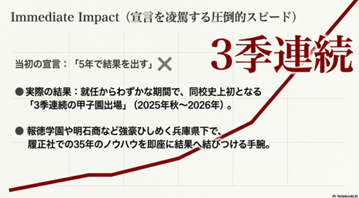 2025年秋から2026年にかけて達成した同校史上初の3季連続甲子園出場のインパクト 