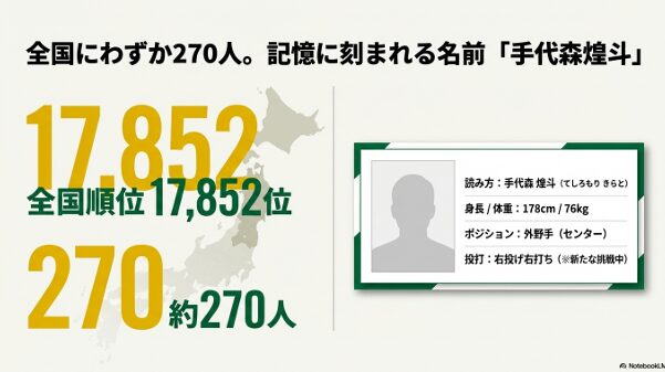 全国に約270人の珍しい苗字「手代森」の解説と、身長178cm、体重76kg、外野手といった詳細プロフィールスライド