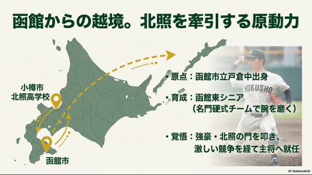 函館市立戸倉中出身、函館東シニアで腕を磨いた経歴と、函館から小樽の北照高校へ進んだ覚悟を示す地図とスライド。