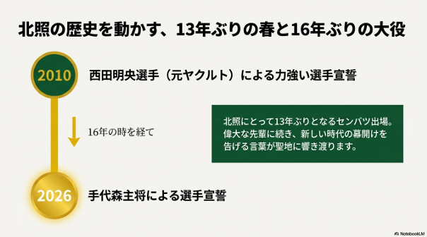 2010年の西田明央選手による宣誓から16年。13年ぶりのセンバツ出場で手代森主将が大役を務める歴史の繋がりを示すスライド
