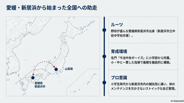 愛媛県新居浜市から山梨県への進学ルートと、名門「今治中央ボーイズ」での育成、小学生時代からのストイックな自己管理について紹介するマップスライド。