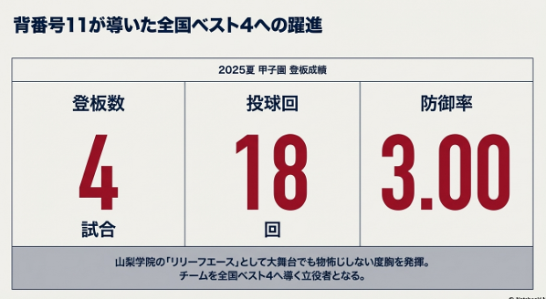 2025年夏の甲子園で4試合、18回を投げ防御率3.00を記録し、ベスト4進出の立役者となったリリーフエースとしての成績