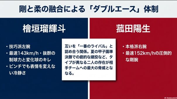 技巧派左腕の檜垣瑠輝斗と、152キロ本格派右腕の菰田陽生、対照的な二人が切磋琢磨するダブルエース体制の比較。