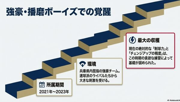 強豪・播磨ボーイズでの覚醒