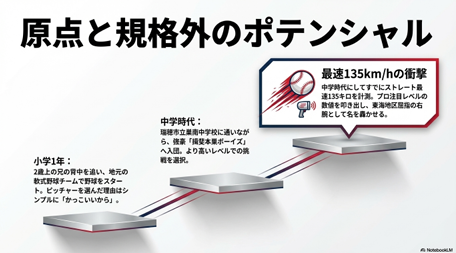 安藤歩叶投手が小学1年から野球を始め、中学時代に最速135キロを記録した実績