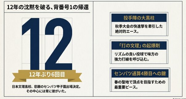 12年ぶり6回目のセンバツ出場を決めた日本文理高校の投手陣の大黒柱・染谷投手 