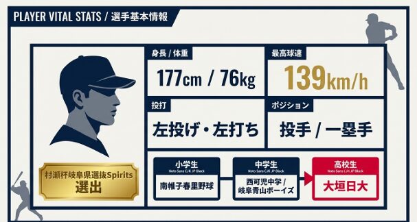 竹岡大貴選手の身長177cm、体重76kg、最高球速139km/hなどの基本データと小・中・高の所属チーム一覧