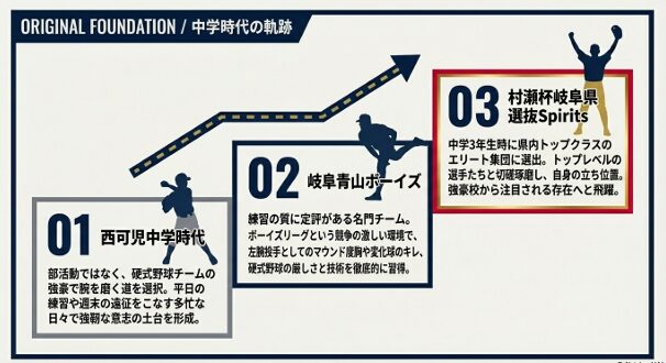 西可児中学、岐阜青山ボーイズ、村瀬杯岐阜県選抜Spiritsでの経験をまとめた竹岡大貴選手の中学時代の軌跡