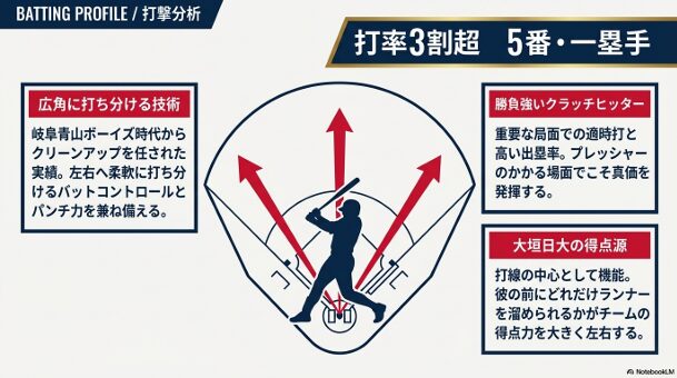 広角に打ち分ける技術とパンチ力を兼ね備え、大垣日大の得点源として機能する竹岡大貴選手の打撃分析