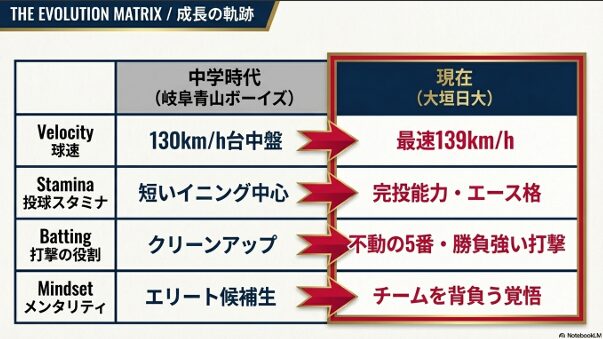 最高球速139km/hの伸びのある直球と、中学時代に培った圧倒的な制球力を示す投球分析データ