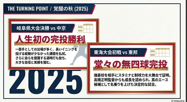 岐阜県大会決勝の中京戦、東海大会初戦の東邦戦での完投勝利をまとめた2025年秋のターニングポイント資料
