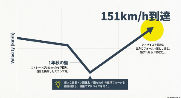 球速が140km/hを下回った1年秋の壁を、小園健太のアドバイスで乗り越え151km/hに到達したグラフ