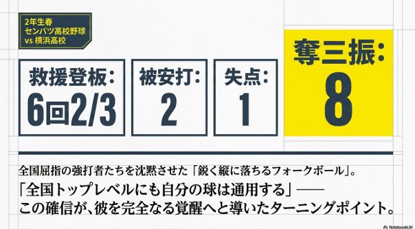 横浜高校戦で6回2/3を投げ、8奪三振、被安打2、1失点の快投を見せた実績まとめスライド