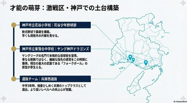 神戸市立東落合中学校、ヤング神戸ドラゴンズ、兵庫西選抜など、保西雅則投手の小中学校時代の所属チーム一覧。