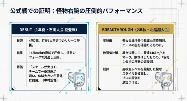 石川大会デビュー戦と北信越大会（対星稜・敦賀気比）での投球結果とスカウト評価のまとめ。