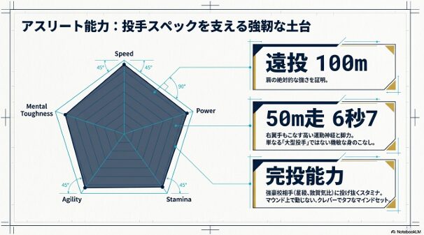 スピード、パワー、スタミナ、俊敏性、精神力のレーダーチャートと、遠投・50m走の計測値。