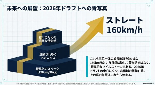 160km/hのストレート、洗練されたメカニクス、強い使命感を軸とした将来のドラフト指名への青写真。