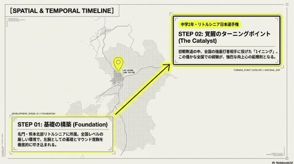 熊本北部リトルシニアでの基礎構築とリトルシニア日本選手権での覚醒を描いたタイムライン資料