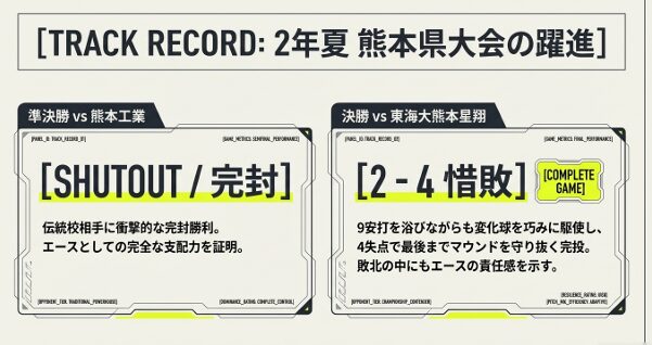 熊本工業戦での完封勝利と東海大熊本星翔戦での2-4惜敗をまとめた実績スライド
