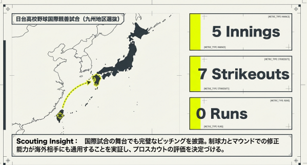 海外相手にも通用する制球力を証明した、国際試合のスタッツと評価スライド