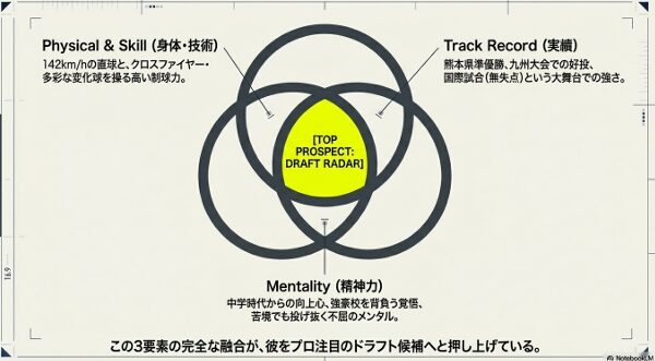 ドラフト候補として高く評価される身体能力、実績、精神力の融合を分析した図
