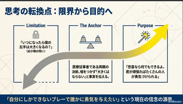 幼少期の問いに対し、事実を伝えつつ「何でもできる」と励ました両親と言葉が、平木選手の信念の源泉になったことを示す図解