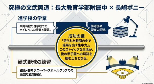 深夜の学習と過酷な夜間練習を両立させる平木選手のストイックな生活リズムを説明する図解