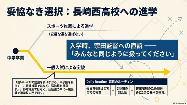 一般入試で合格し、7時限授業と3時間の部活動、さらに昼休みに2合の白米を完食する身体作りをまとめた表