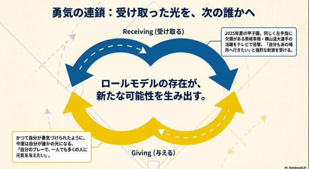 県岐阜商・横山選手から刺激を受け、次は自分が誰かの光になるという「勇気の連鎖」を説明する画像