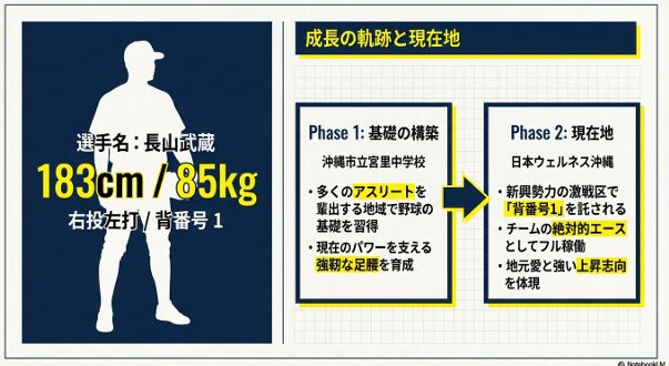 沖縄市立宮里中学校で基礎を築き、日本ウェルネス沖縄のエースとなった長山武蔵の歩み