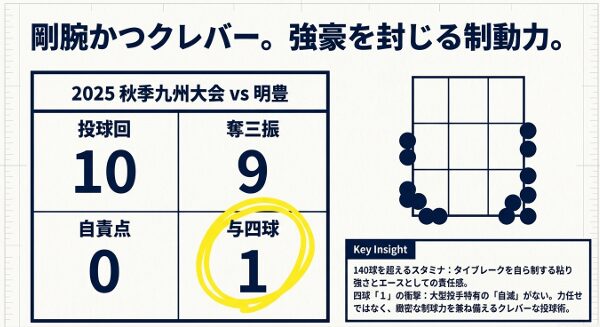 明豊戦で10回を投げ抜き、与四球わずか1という緻密な制球力とスタミナを見せた長山武蔵の投球分析