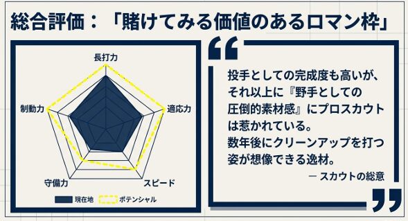 投手・三塁手としての現在地と、プロ入り後を見据えた左翼手や一塁手への転向を見据えた将来展望