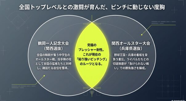 鶴岡一人記念大会の関西選抜や、関西オールスター大会の兵庫県選抜としての実績を紹介。