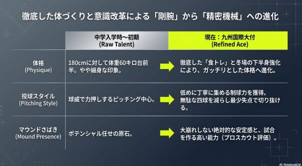 中学入学時と現在の九州国際大付での姿を比較。体重増加による体格の変化や、制球力の向上についての表