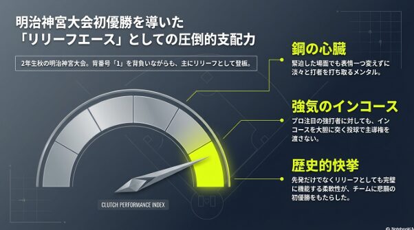 明治神宮大会でのリリーフ登板実績と、ピンチに強いメンタル（CLUTCH PERFORMANCE INDEX）の解説。
