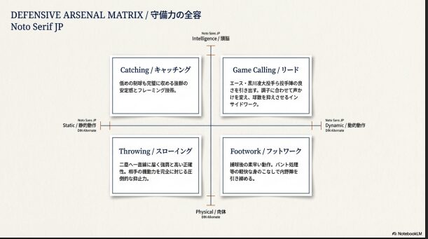 佐伯真聡選手の攻守の役割まとめ。4番打者としての勝負強さと、1年生から正捕手を務める冷静なリードや統率力を解説したスライド。