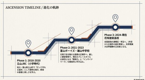 佐伯真聡選手の経歴図。Phase1の立山JBC（2018-2020）、Phase2の富山ボーイズ・雄山中学校（2021-2023）、Phase3の花咲徳栄高校（2024-現在）の歩み。