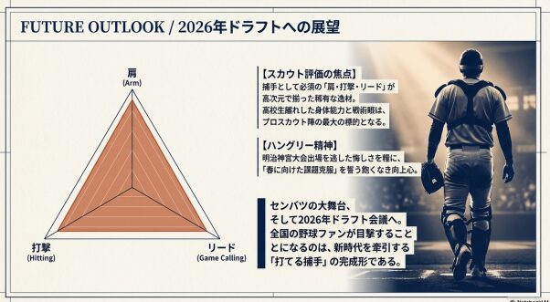 佐伯真聡選手の将来展望図。肩・打撃・リードが高次元で揃ったレーダーチャートと、新時代を牽引する「打てる捕手」の完成形としての期待値。