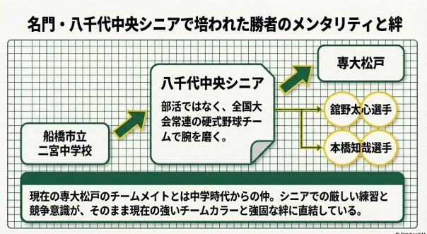 船橋市立二宮中学校から名門・八千代中央シニアを経て専大松戸へ至る門倉投手の経歴とチームメイトとの絆を示す図