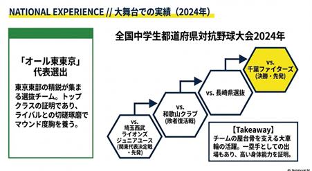 オール東東京選出や2024年全国中学生都道府県対抗野球大会での登板実績をまとめたスライド