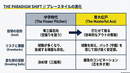 最高球速134km/hの直球、スライダー、カーブなどの持ち球を紹介するスライド