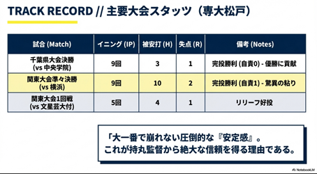 中央学院戦、横浜戦、文星芸大付戦のイニングや失点などの成績表スライド