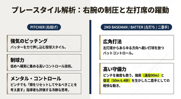 松本倫史朗選手の身体データ。179cm/78kgの体格、50m走6.4秒、遠投90mの指標。