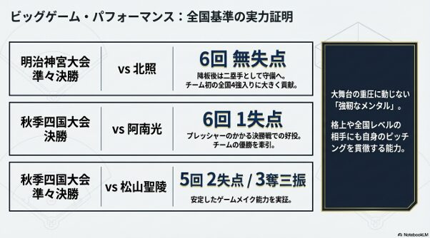 明治神宮大会や四国大会における松本倫史朗選手の試合結果とパフォーマンス実績。