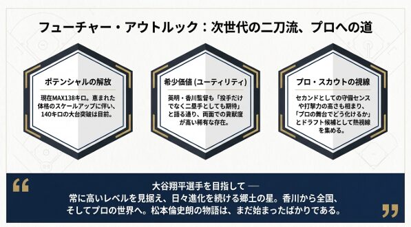 ドラフト候補としての松本倫史朗選手の評価と、将来のポテンシャルについての解説。