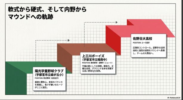 鈴木有投手の野球キャリア：小・中・高の軌跡