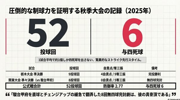 2025年秋季大会の圧倒的な制球力データ
