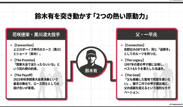 鈴木有投手を支える「ライバル」と「父」