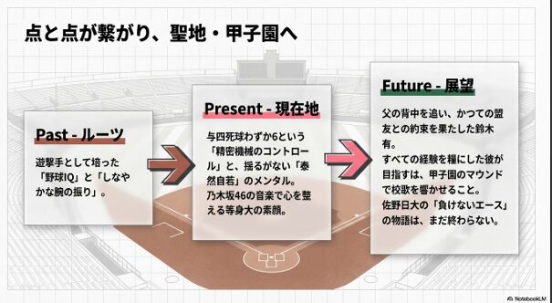 まとめ：点と点が繋がり甲子園へ