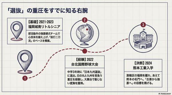 福岡城南リトルシニア、台北国際野球大会、熊本工業入学までの歩みを時系列でまとめた図解スライド